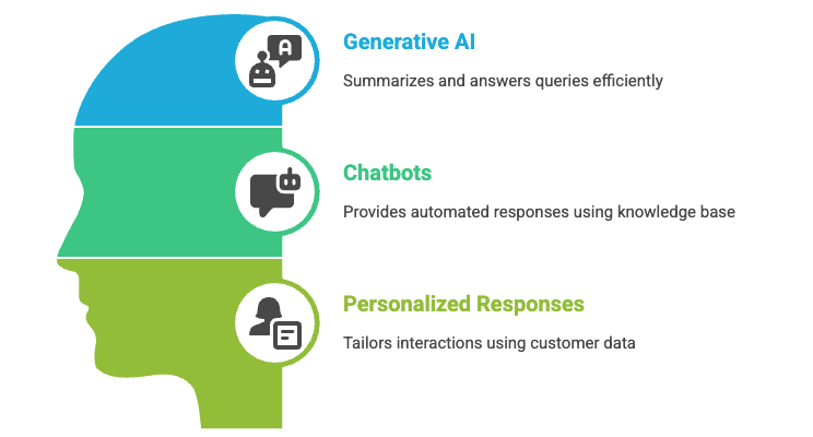 The role of AI and automation in speeding up service.png